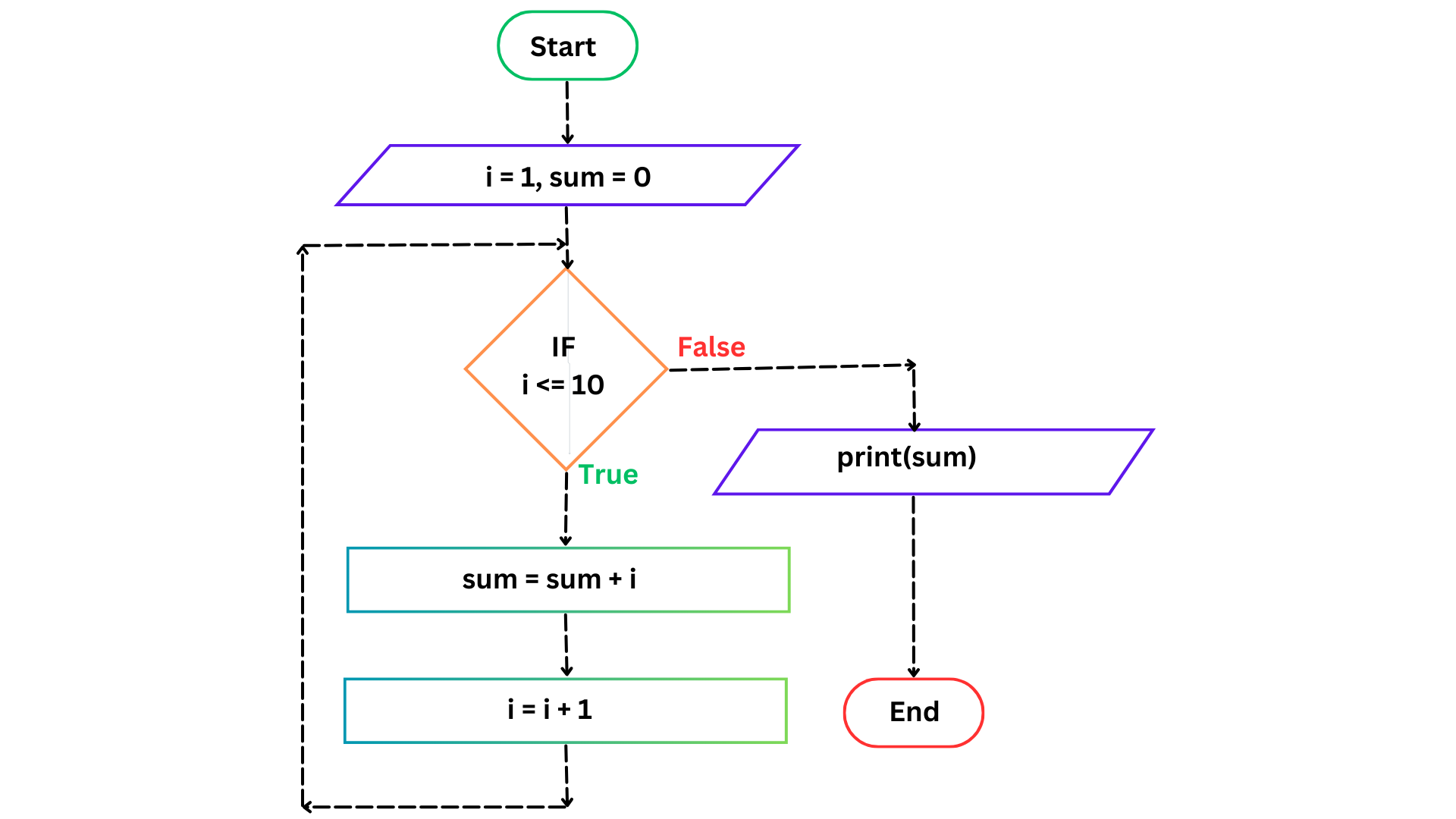 Flowchart to print sum of 1st 10 natural numbers